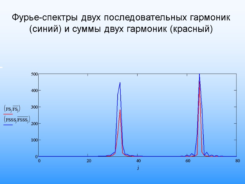 Фурье-спектры двух последовательных гармоник (синий) и суммы двух гармоник (красный)